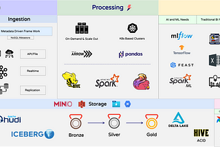 Open Data Architecture at scale on Cloud
