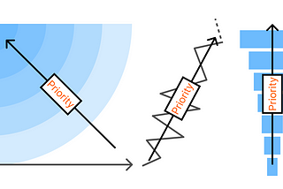 All (21) product prioritization frameworks for PM