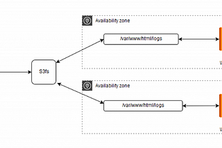 Mount AWS S3 Bucket On Amazon EC2