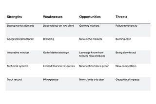 Chapter 20. Comparing Maps with Other Tools (SWOT & BMC)