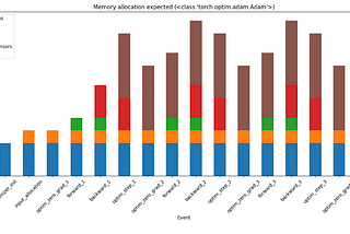 Simple GPU memory allocation experiments every ML Engineer should do