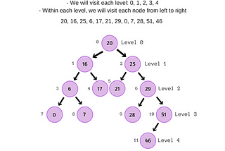 Data Structures: Binary Search Trees Explained | by Maria Betances | Medium