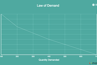 Econ basics for noobs : Supply and Demand (Part II)