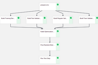 Building a Complete AI Based Search Engine with Elasticsearch, Kubeflow and Katib