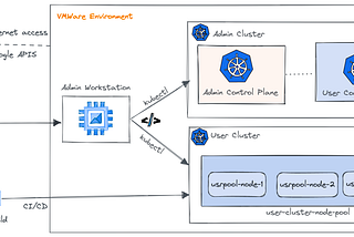 Anthos Cluster on VMware vSphere