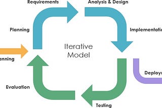 Iterative and Incremental Development — การพัฒนาซอฟต์แวร์แบบรอบการทำงานและค่อยๆเพิ่ม