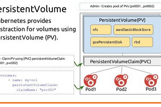 The OpenShift persistent storage concept