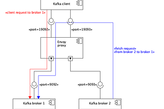 Deploying Envoy and Kafka