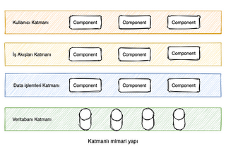 Katmanlı Mimari’ye Genel Bir Bakış (Layered Architecture)