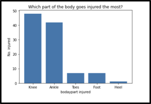 Analyzing NFL Player Injuries with Python