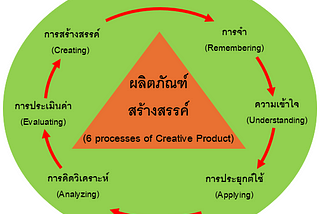 การพัฒนาผลิตภัณฑ์สร้างสรรค์ (Creative Product Development)