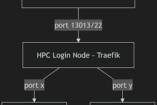 Run web services on HPC? Stupid?