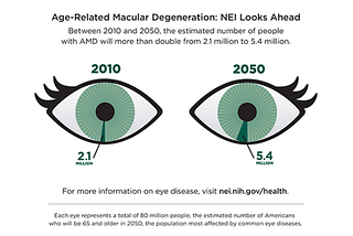 Age related macular degeneration — Who will bring more light!