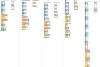 Vegetables vs Variants