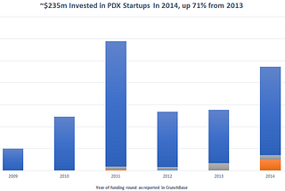 It’s a Fantastic Time To Be A Startup in Portland