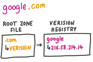 What actually happens when you buy a domain name?