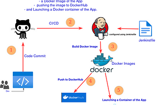 Containerizing a SpringBoot Application using a Jenkins pipeline and publish it to DockerHub.