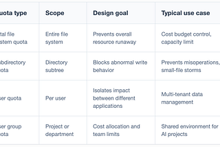 Quota Design in Distributed Architectures: Implementation and Use Cases in JuiceFS