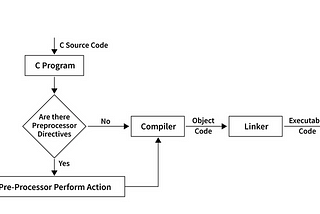 Demystifying the Preprocessor in C/C++ Compilation