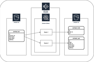 Data Vault 2.0 + Step Functions + Athena + S3=performant data warehouse/Data Lake?