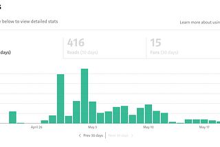 How Much I Made On Medium In 2 Weeks!