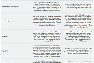 Contrasting and Comparing AngularJS and ReactJS