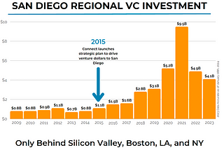 Part I: Growing the Best Damn Innovation Ecosystem on the Planet