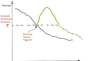 Retraining Machine Learning Models