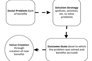 Trusting the Value of Impact Tokens for Higher Level Social Problem Solving