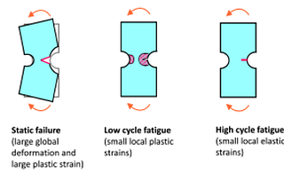 Predicting Fatigue using Linear — Finite Element Analysis