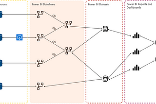 Introduction To Power BI Dataflows