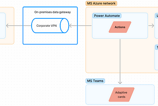 Integrate Gitlab with MS Teams the hard way