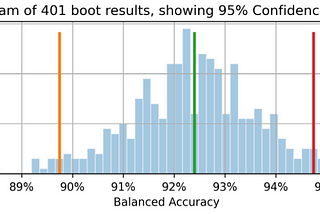 How to calculate confidence intervals for performance metrics using an automatic bootstrap method