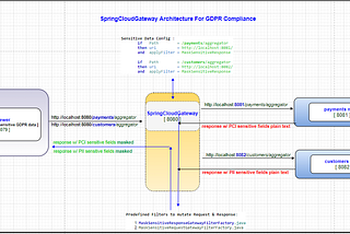 SpringCloudGateway_GDPR_Arch