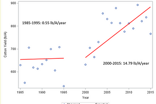 The Nuances of Analyzing Yield Data