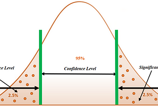 What is the Significance level, Confidence level and P-value and how are they related to…