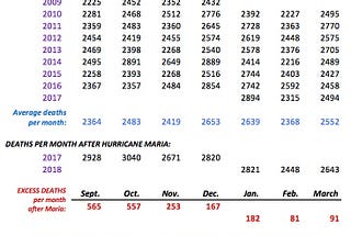 How to Count the Victims of Hurricane Maria in Puerto Rico