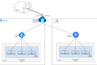 Going multicloud with kubernetes and Azure Front Door