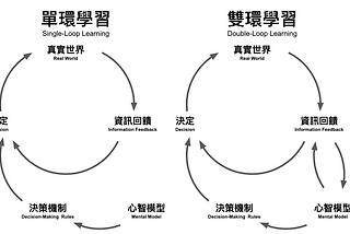行動科學中的雙環學習（Double-Loop Learning）：團隊在解決表面問題，還是改善造成問題的心智模型？