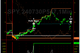 Stock options netting more than 100% in the  #SimpleOptionsDayTrade strategy today:  SPY, QQQ…