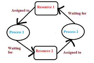 Deadlock Recovery for Resource