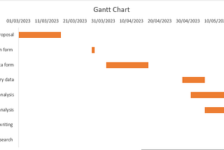 A Gantt Chart