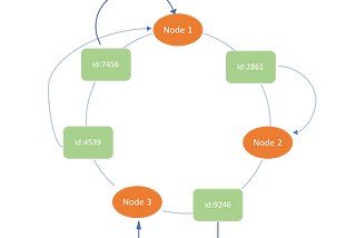 Partitioning: The Magic Recipe For Distributed Systems