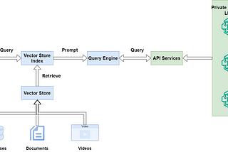 How to Connect LlamaIndex with Private LLM API Deployments.