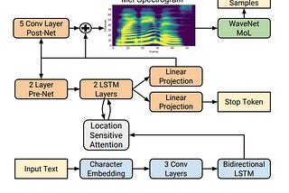 Tacotron-2 : Implementation and Experiments