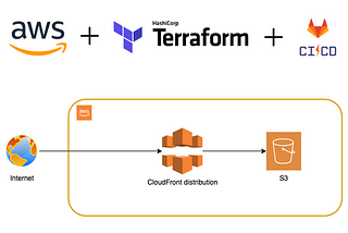 Build S3 Static Website and CloudFront Using Terraform and Gitlab