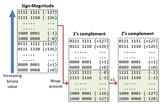 Two’s complement and negative numbers for integers