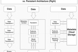 From Data Pipeline to Machine Learning Architecture in 3 simple pictures