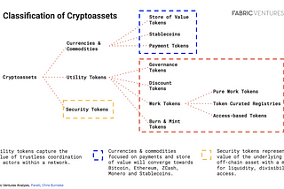 An (Entrepreneurial) Investor’s Take on the Utility of Tokens beyond Payment