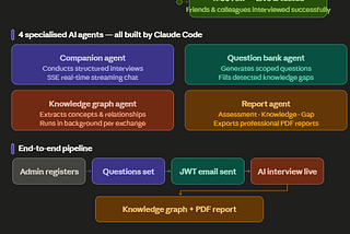 There’s your infographic! It covers all the key story beats in one visual: Timeline — the 8AM → 8:30 → 11AM Saturday sprint 4 AI agents — each with their role clearly labeled Flow diagram — the end-to-end interview pipeline 6 use cases — grouped in a clean pill grid Tech stack footer — with your GitHub link